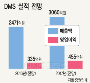 디엠에스, 올 사상 최대 매출 3060억 기대